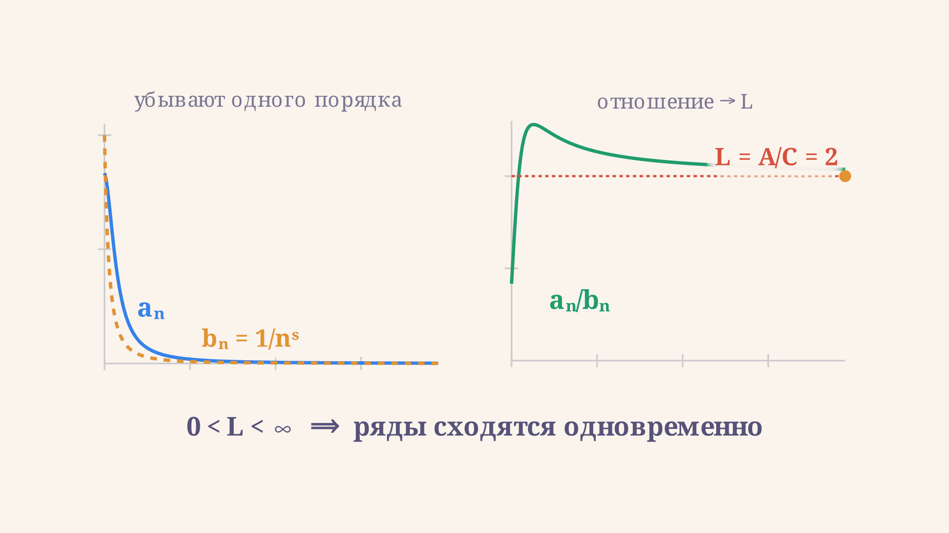 Предельный признак сравнения рядов: формула и примеры