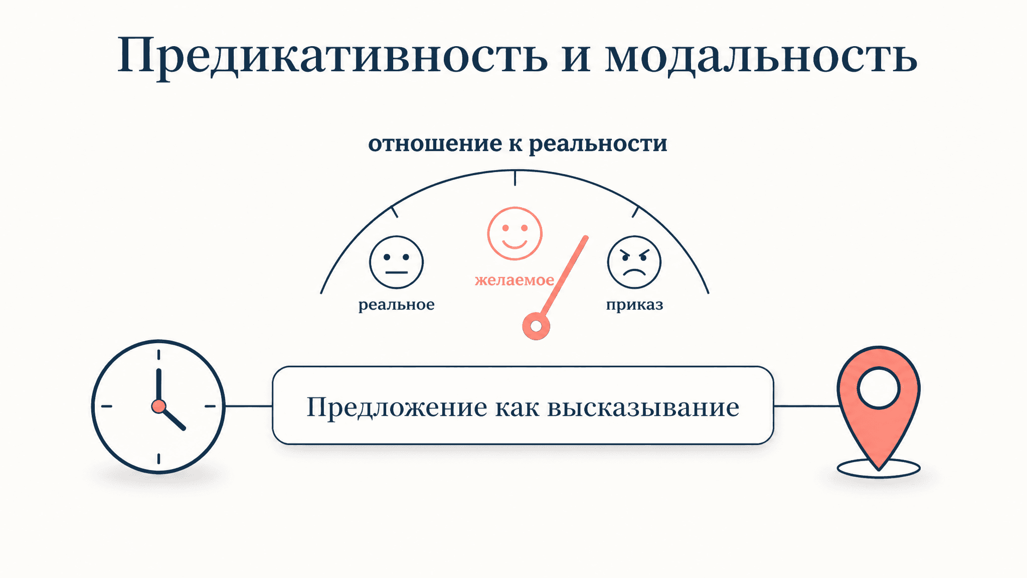 Предикативность и модальность предложения: в чём разница