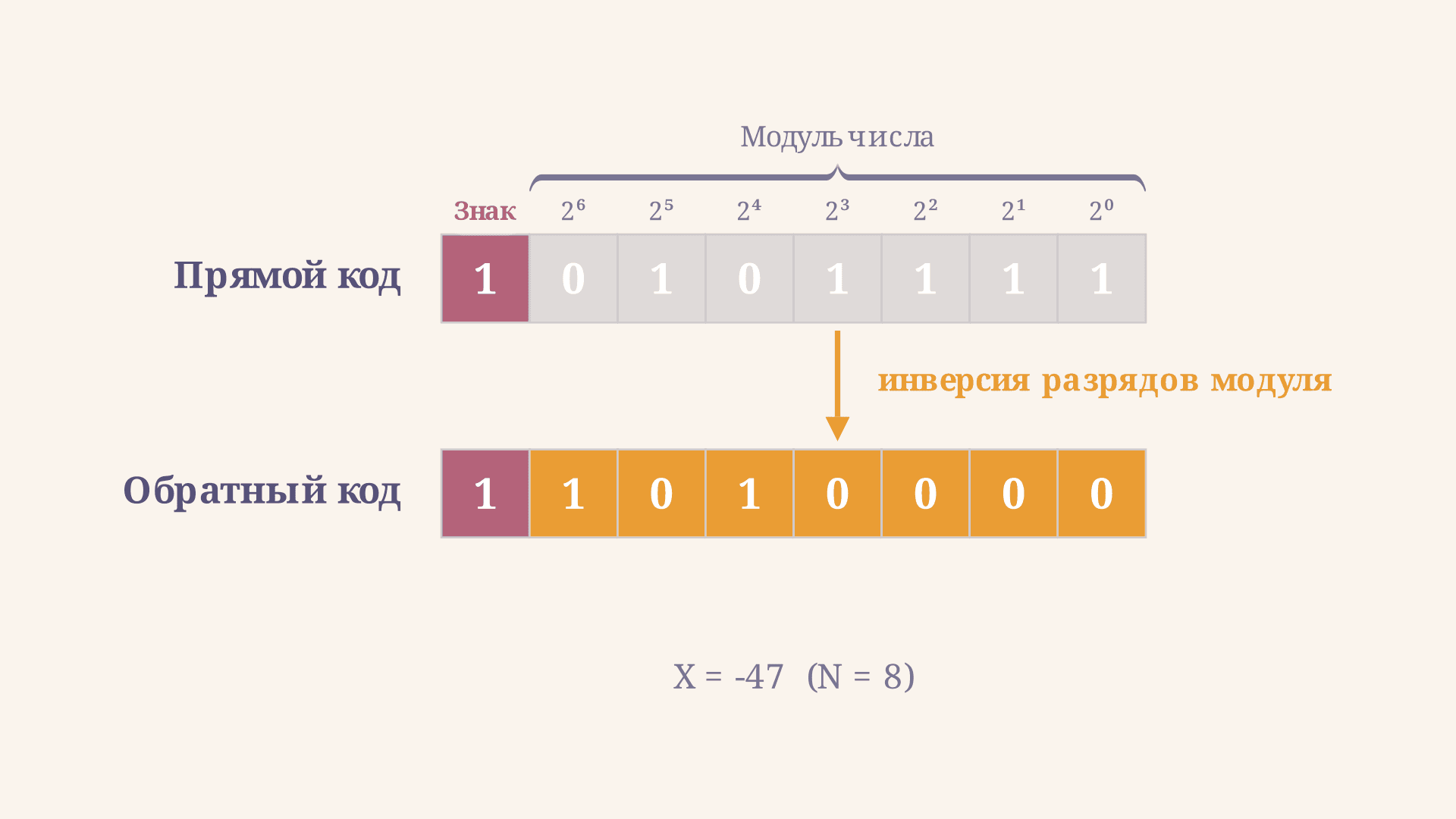 Представление чисел в обратном коде: перевод и формула