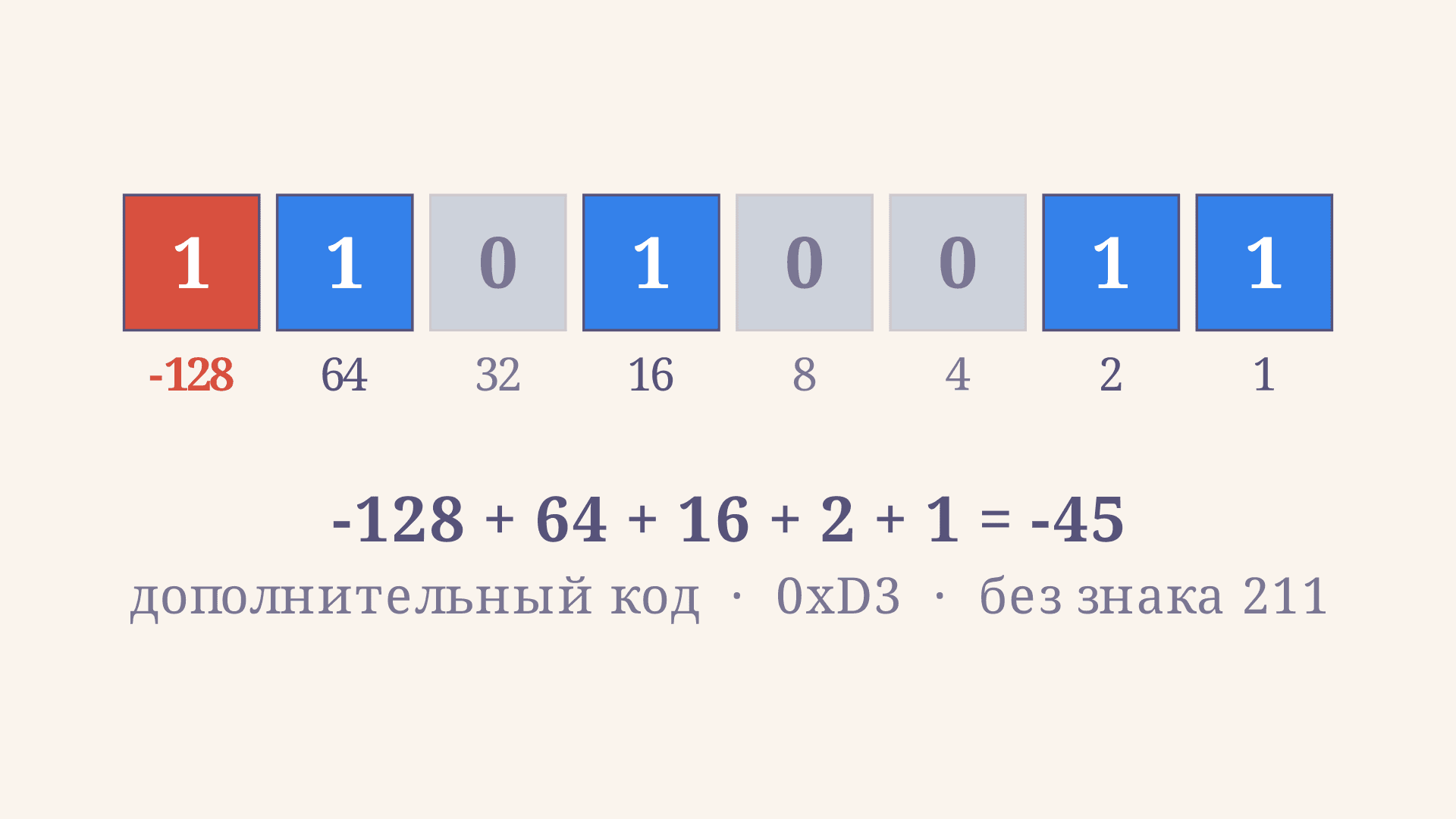 Дополнительный код: представление отрицательных чисел