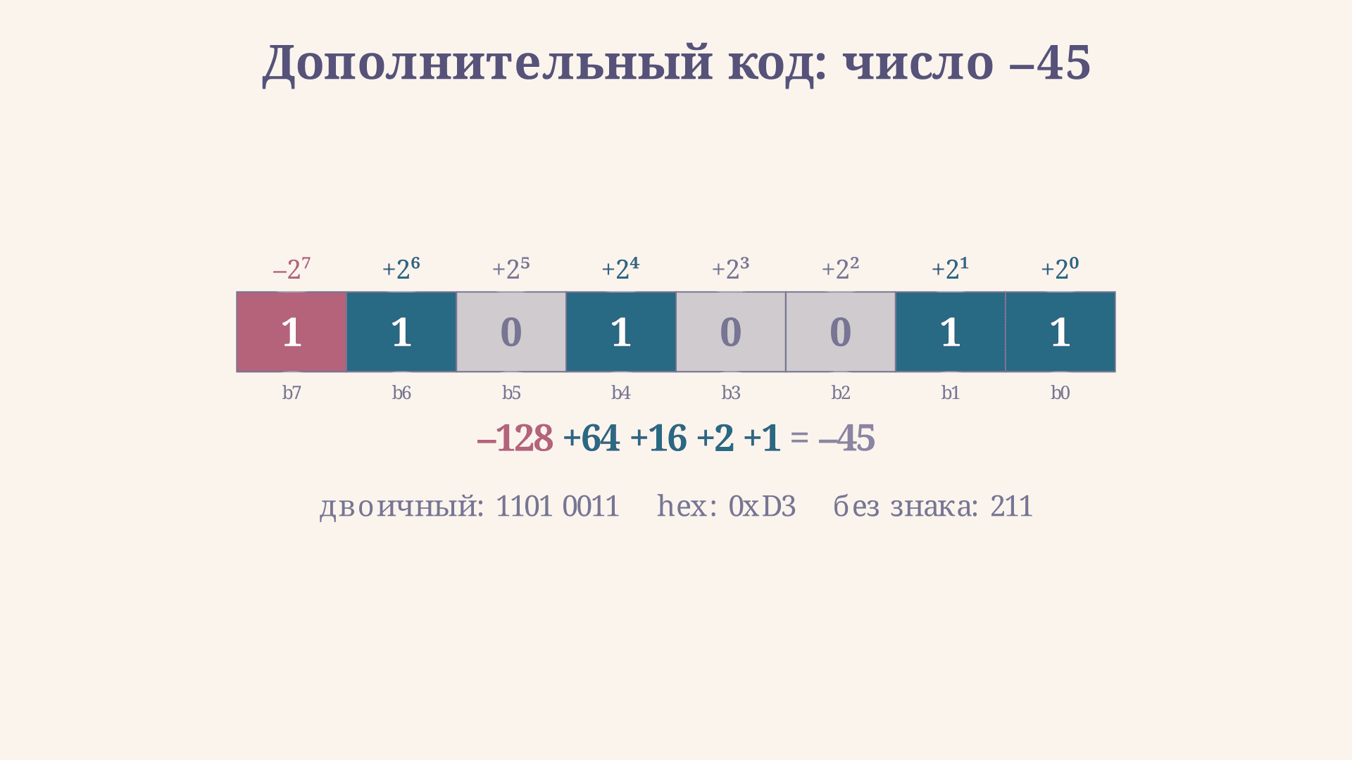 Дополнительный код: представление отрицательных чисел