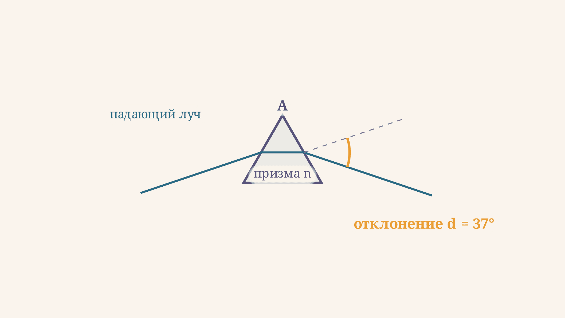 Преломление в призме: угол отклонения и его минимум