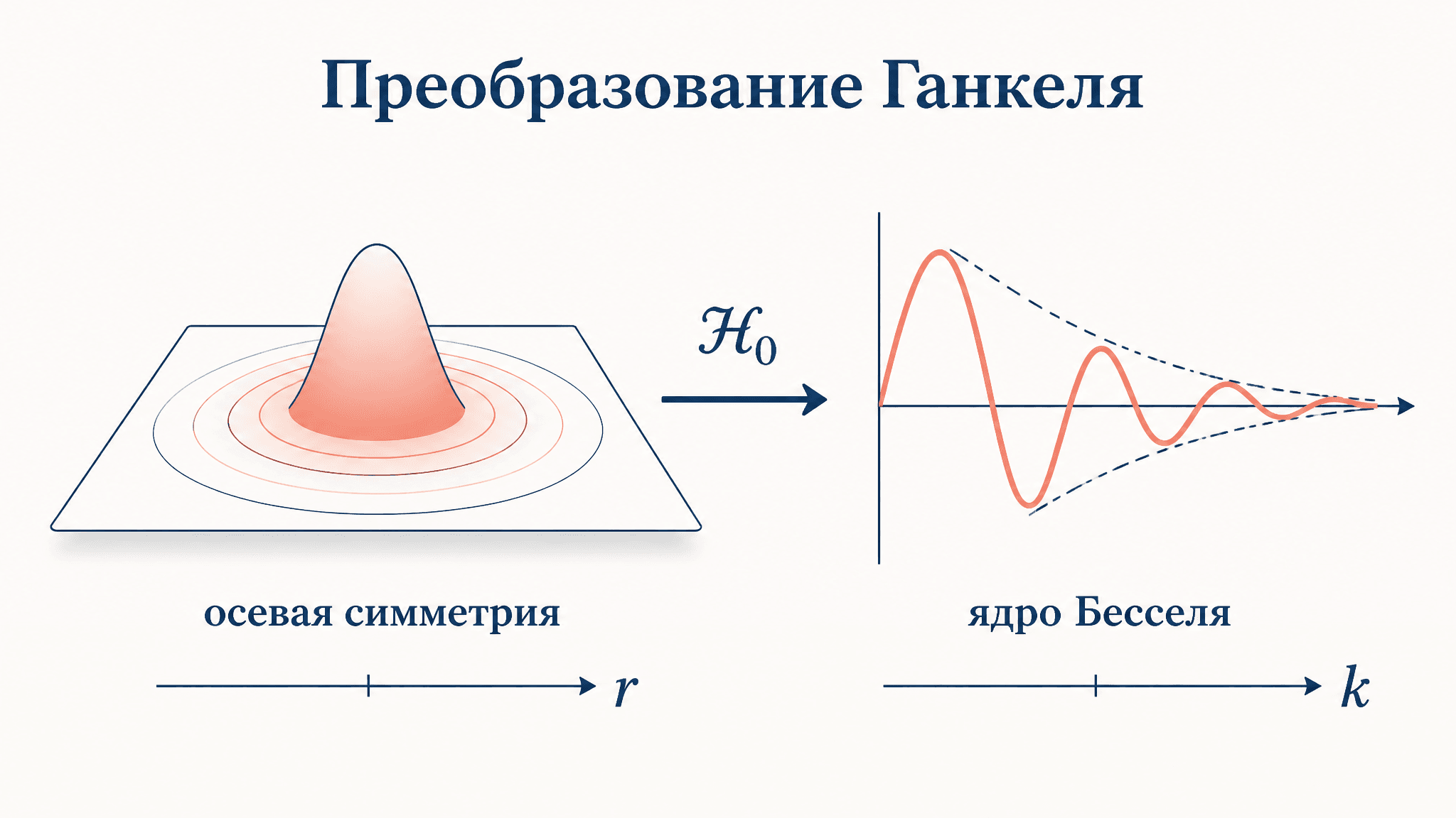 Преобразование Ганкеля: определение, ядро и примеры