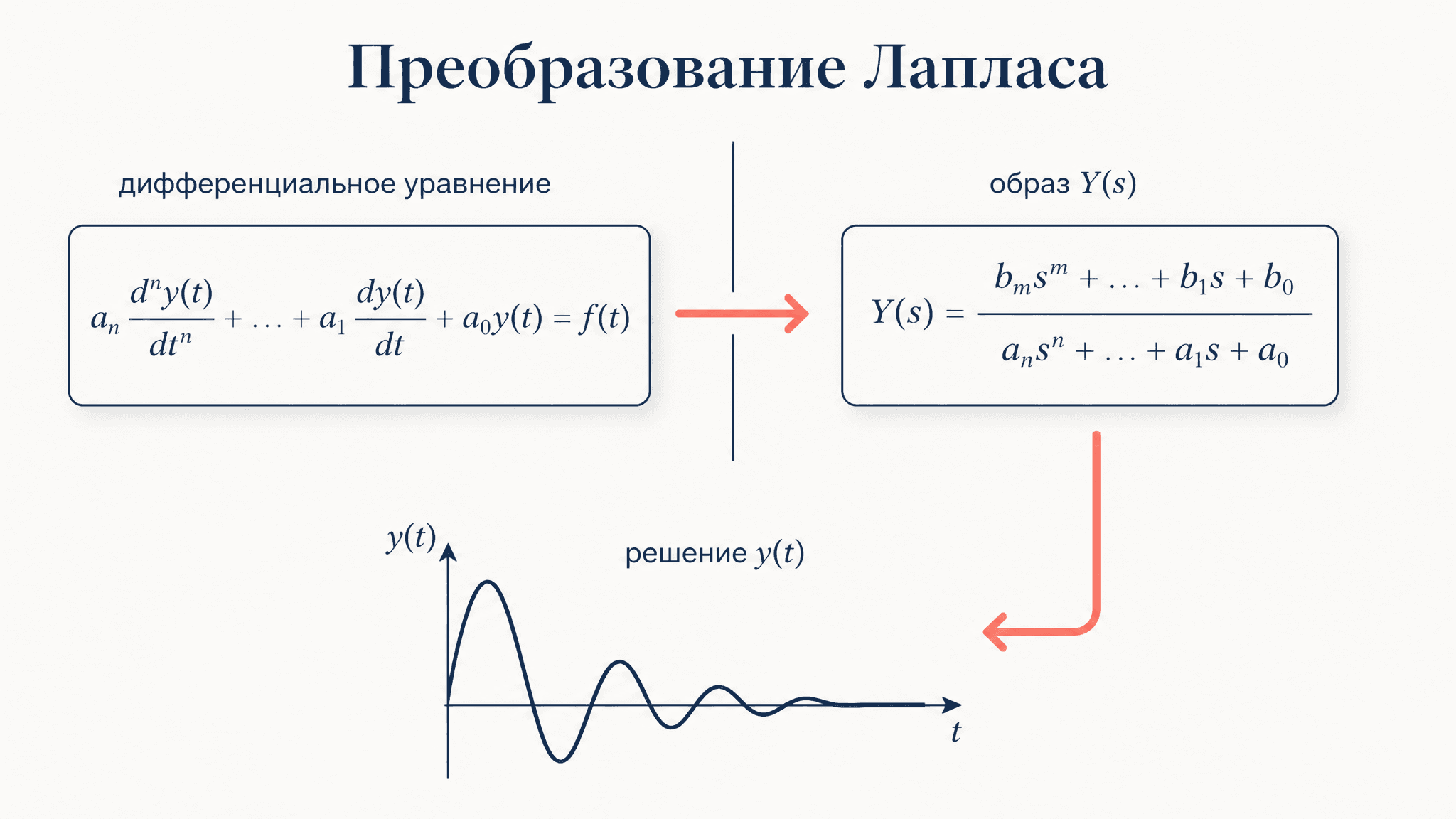 Преобразование Лапласа: решаем дифференциальное уравнение