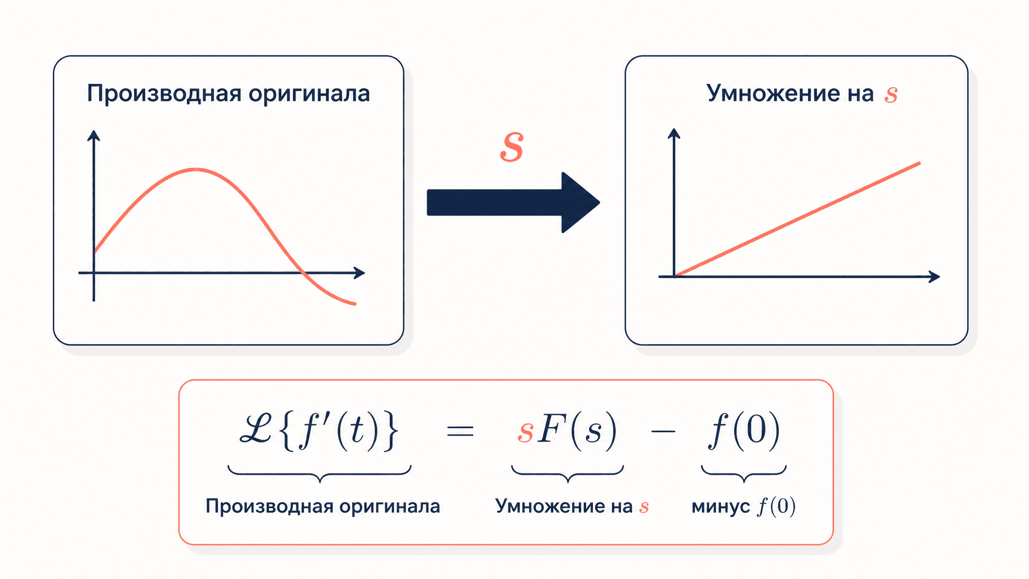 Преобразование Лапласа производной: формула и вывод