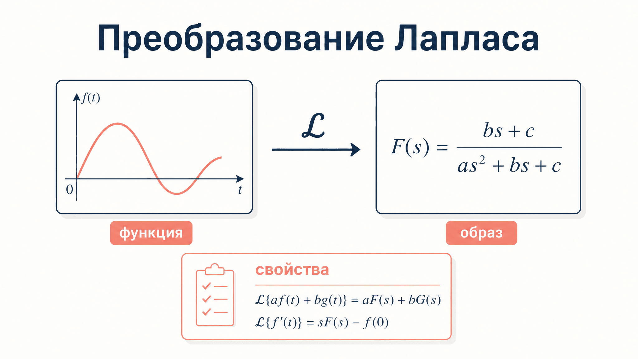 Преобразование Лапласа: свойства и их применение