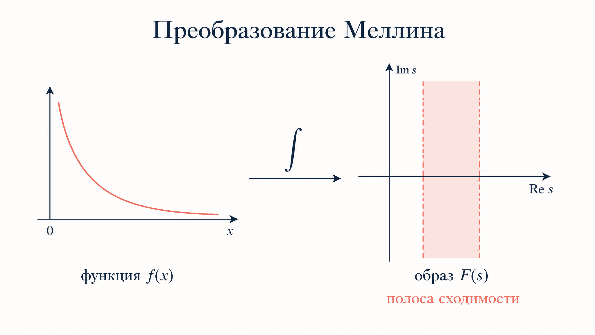 Преобразование Меллина: определение, полоса и примеры