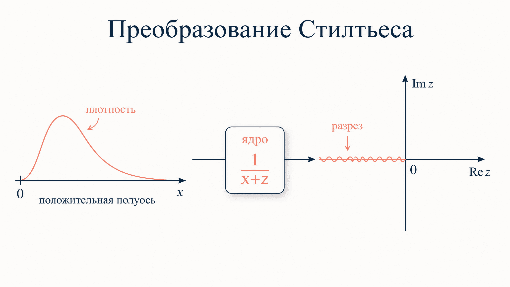 Преобразование Стилтьеса: определение и примеры