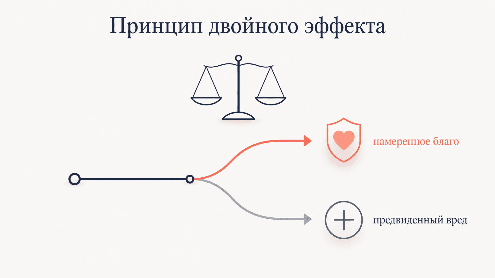 Принцип двойного эффекта: четыре условия и примеры