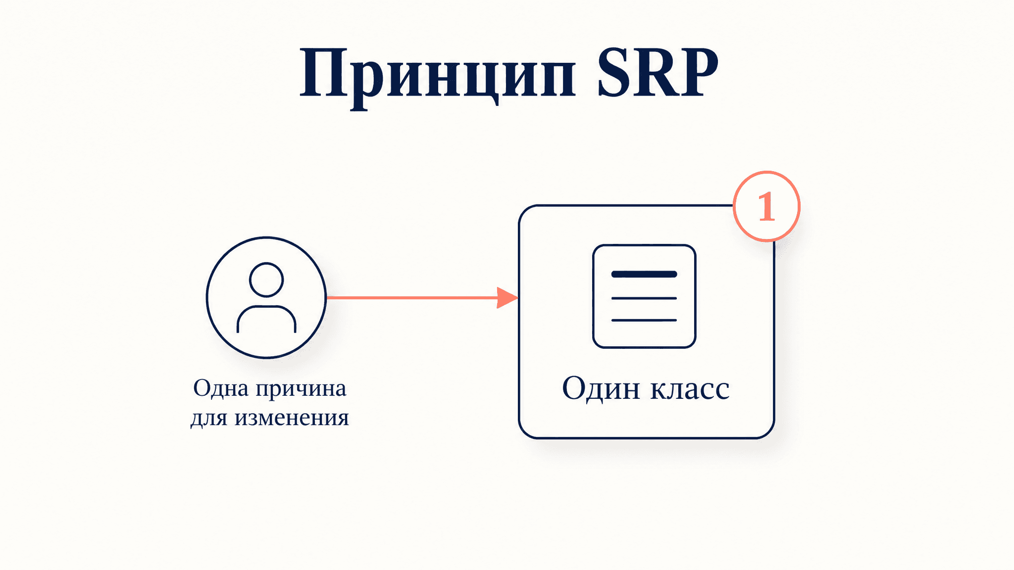 Принцип единственной ответственности SRP в SOLID
