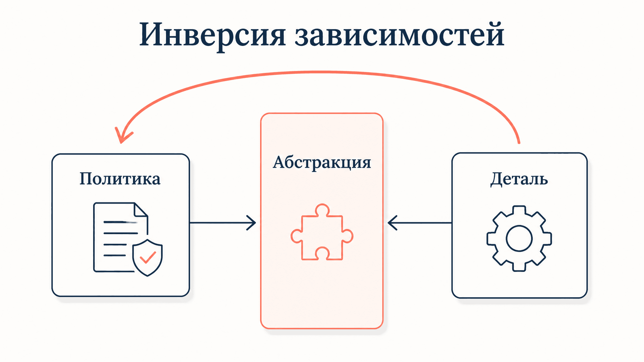 Принцип инверсии зависимостей DIP: зависим от абстракций