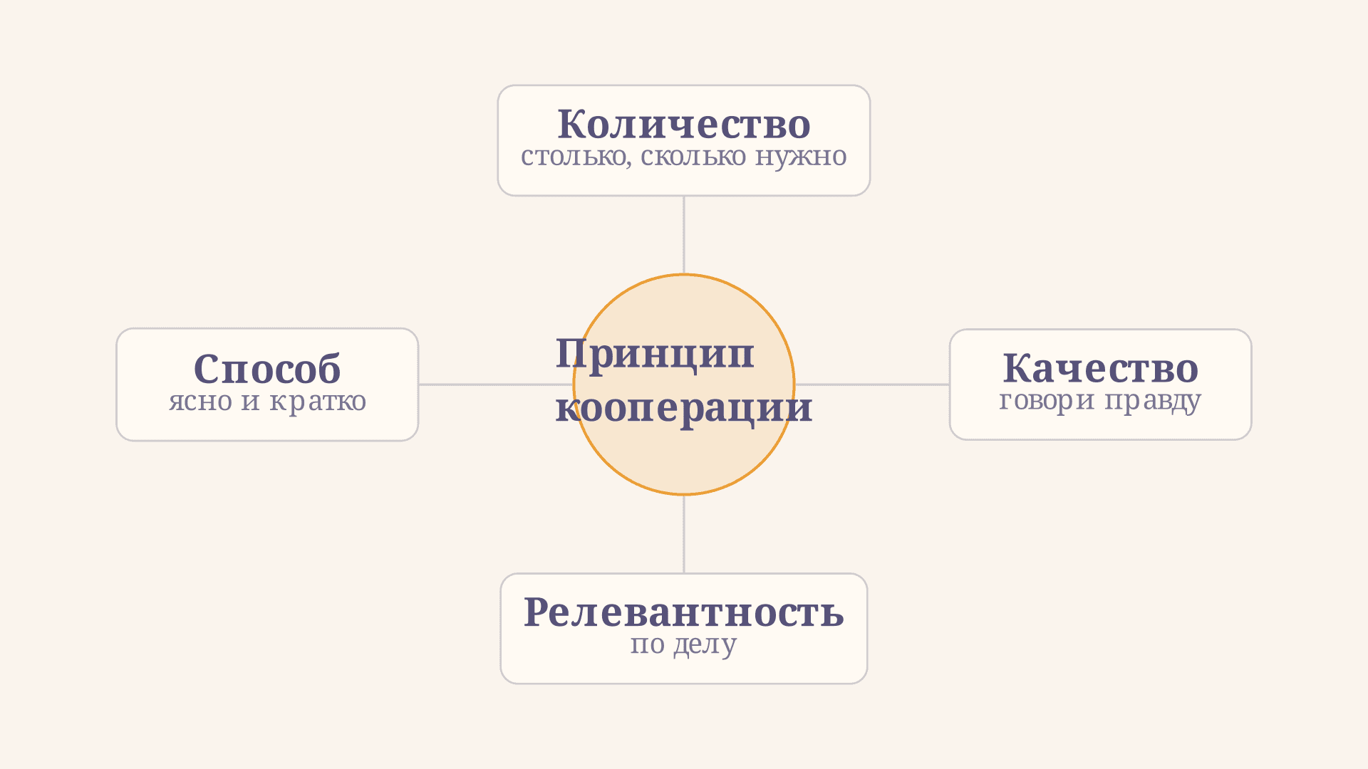 Принцип кооперации Грайса: максимы и импликатуры