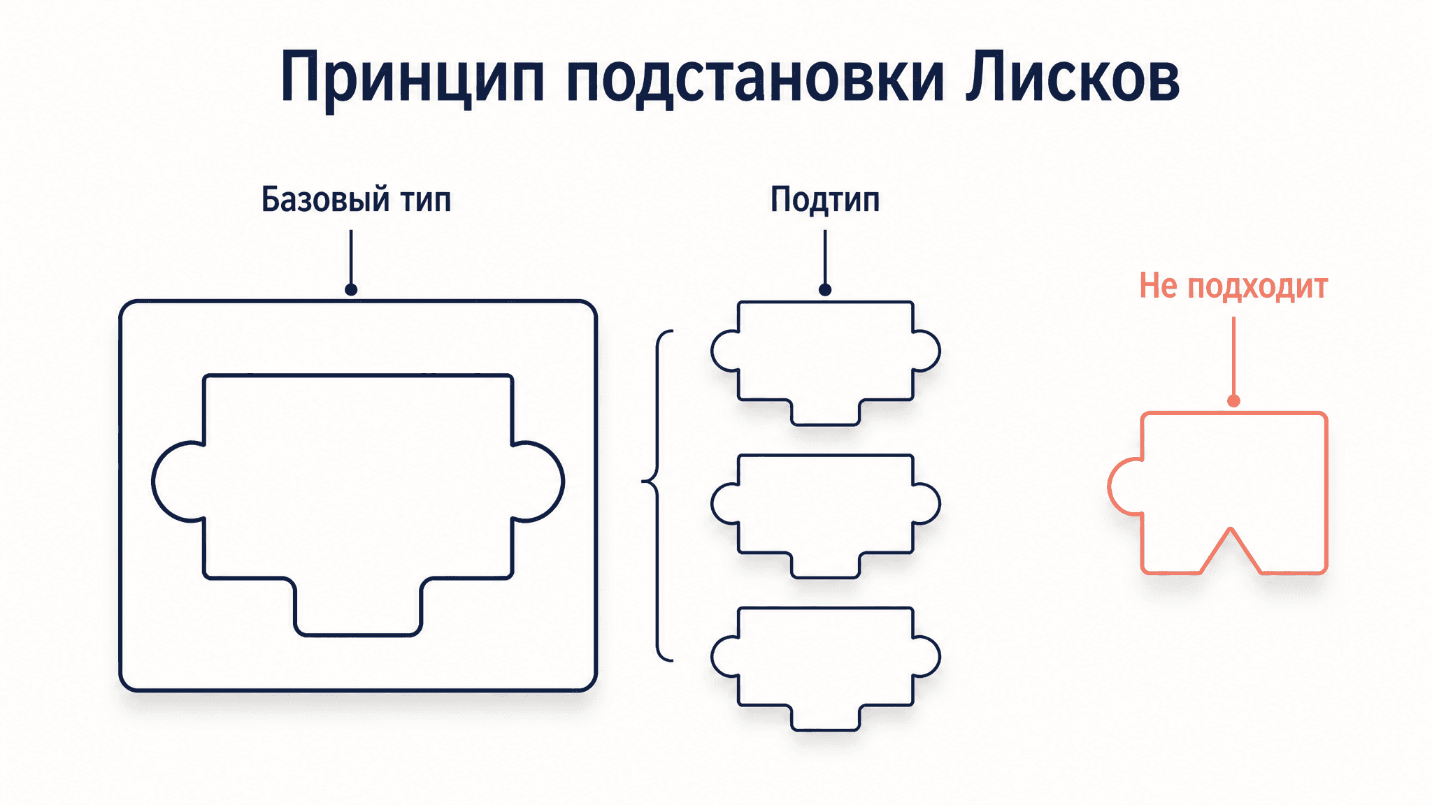 Принцип подстановки Барбары Лисков (LSP): суть и примеры