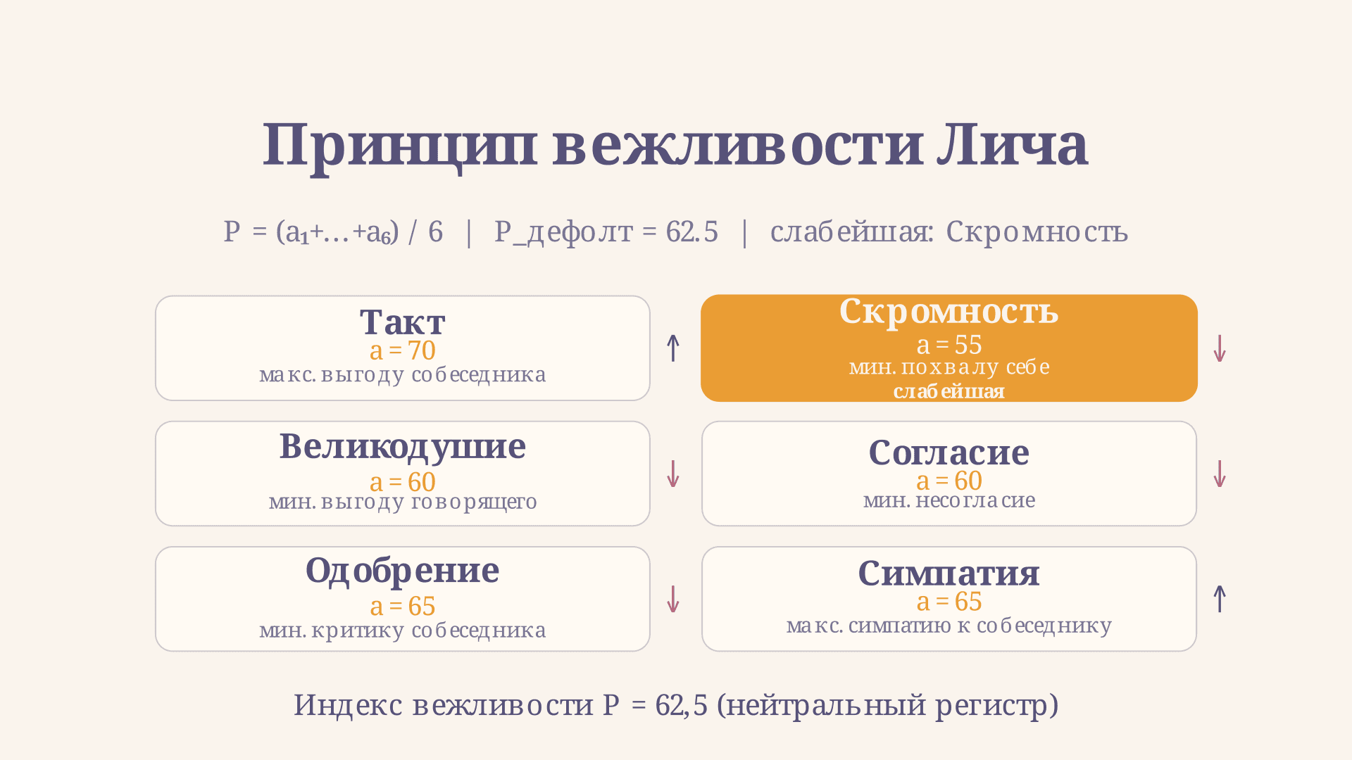 Принцип вежливости Лича: шесть максим и как они работают