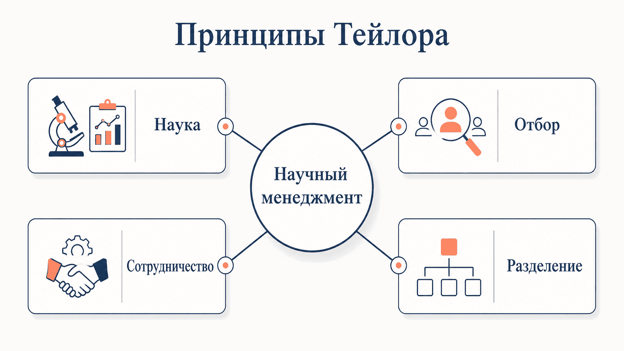 Принципы научного менеджмента Тейлора: система и практика