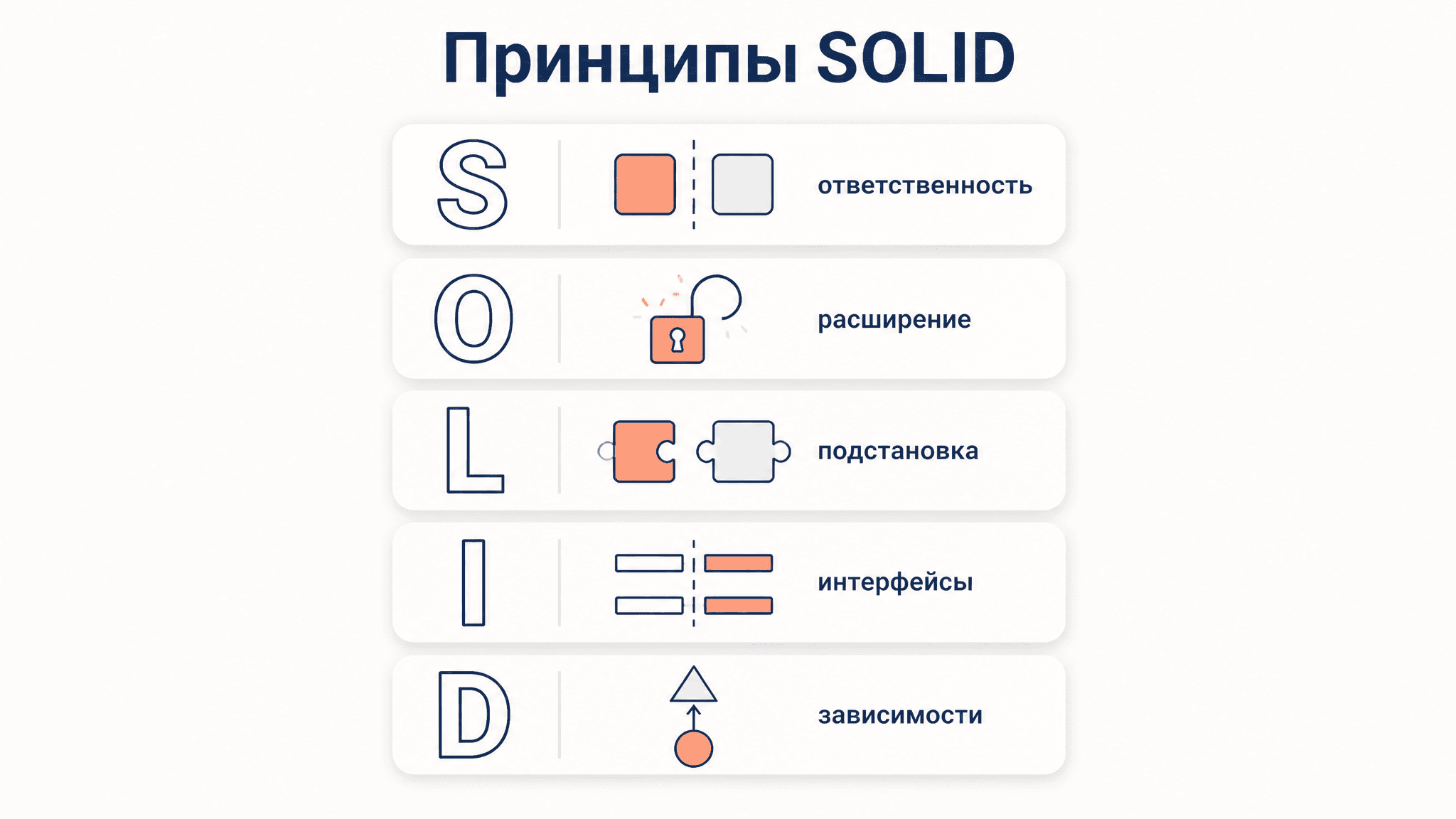 Принципы SOLID с примерами: разбор пяти правил ООП
