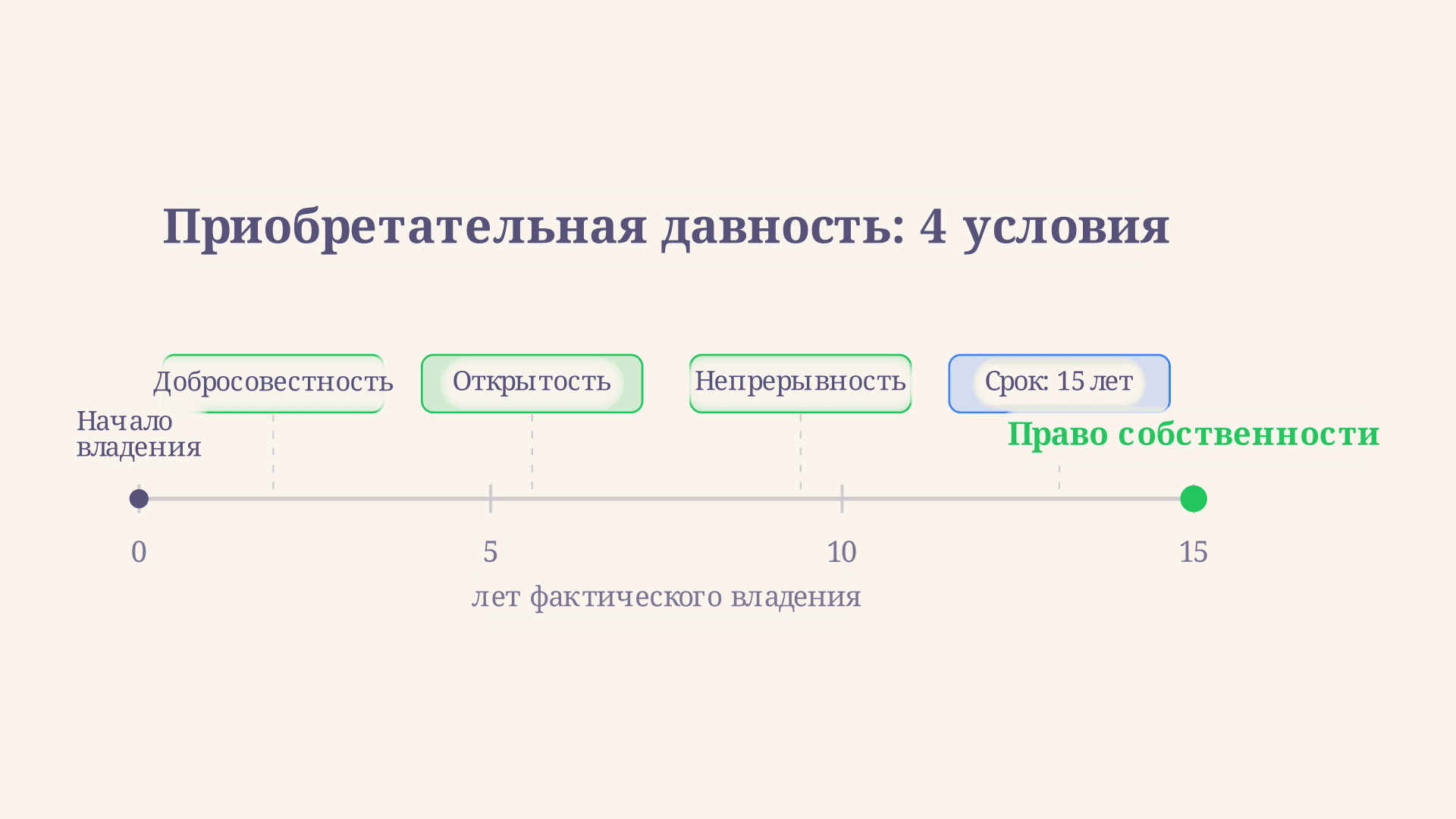 Приобретательная давность на недвижимость: ст. 234 ГК