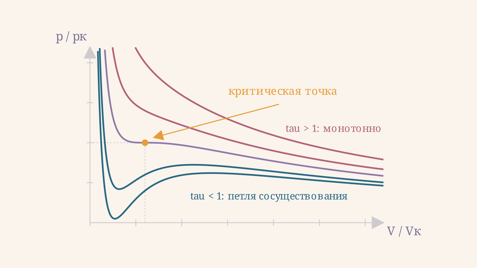 Приведённое уравнение Ван-дер-Ваальса: вывод и смысл