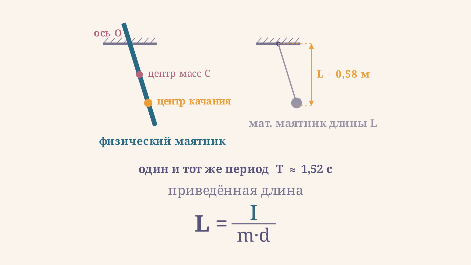 Приведённая длина физического маятника: формула