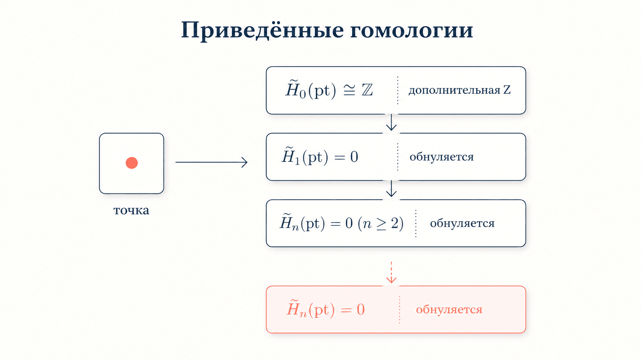 Приведённые гомологии: зачем убирают лишнюю Z