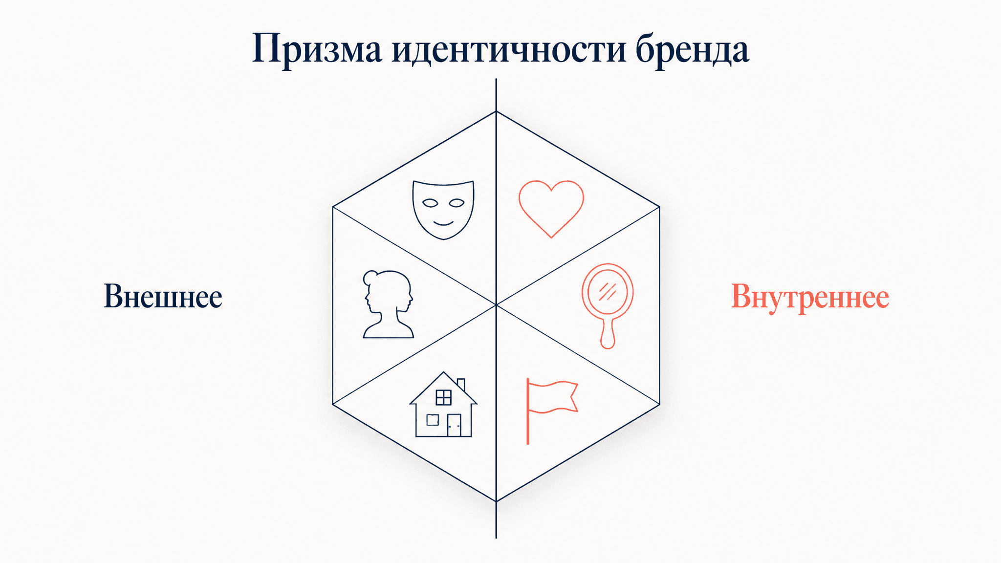 Призма идентичности бренда Капферера: 6 граней модели