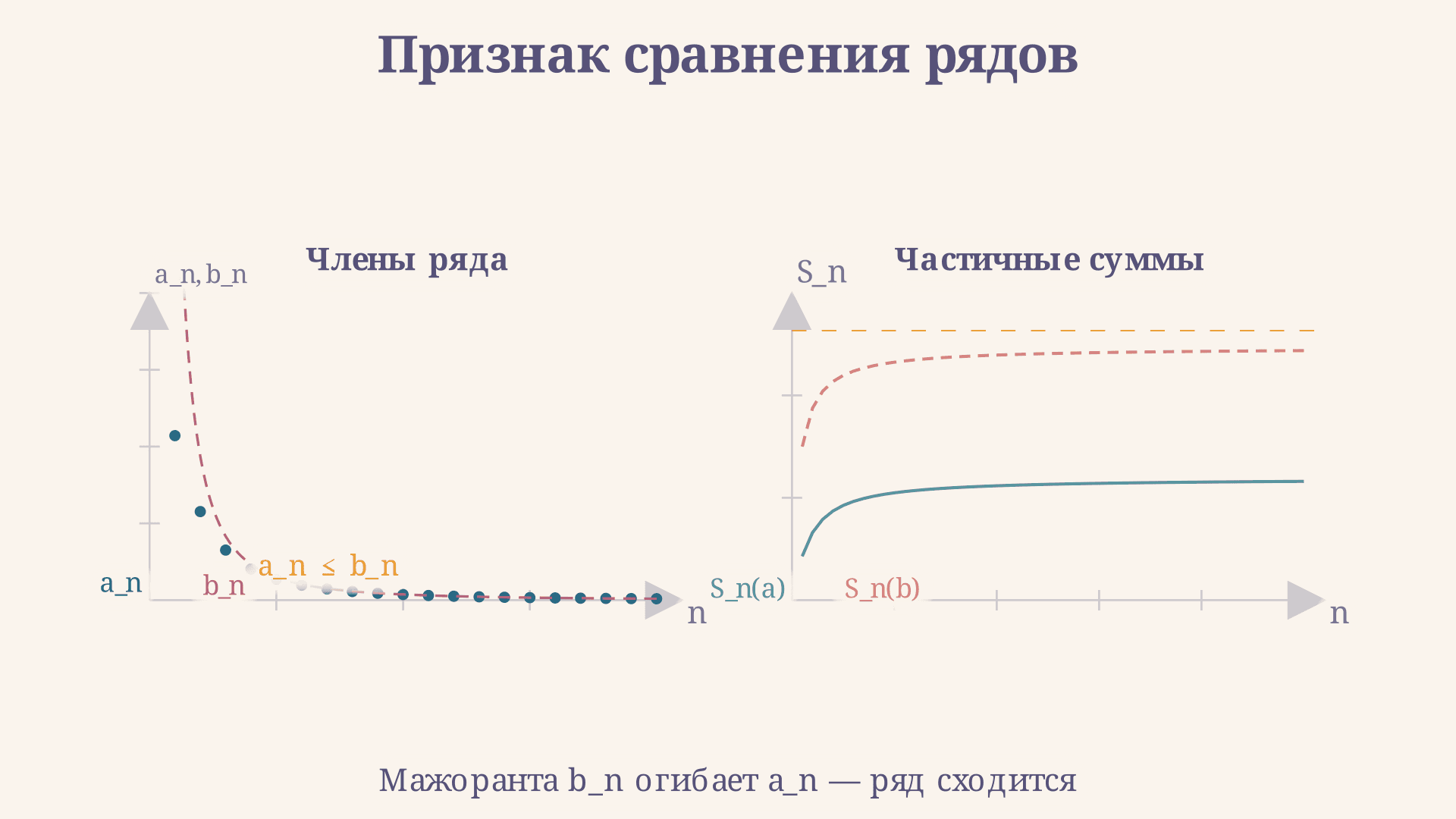 Признак сравнения рядов: примеры и метод