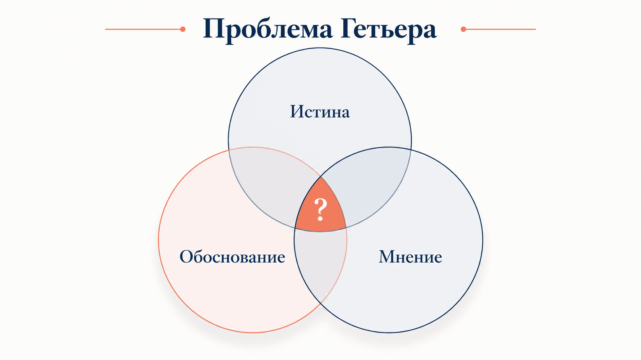 Проблема Гетьера: контрпримеры к теории знания