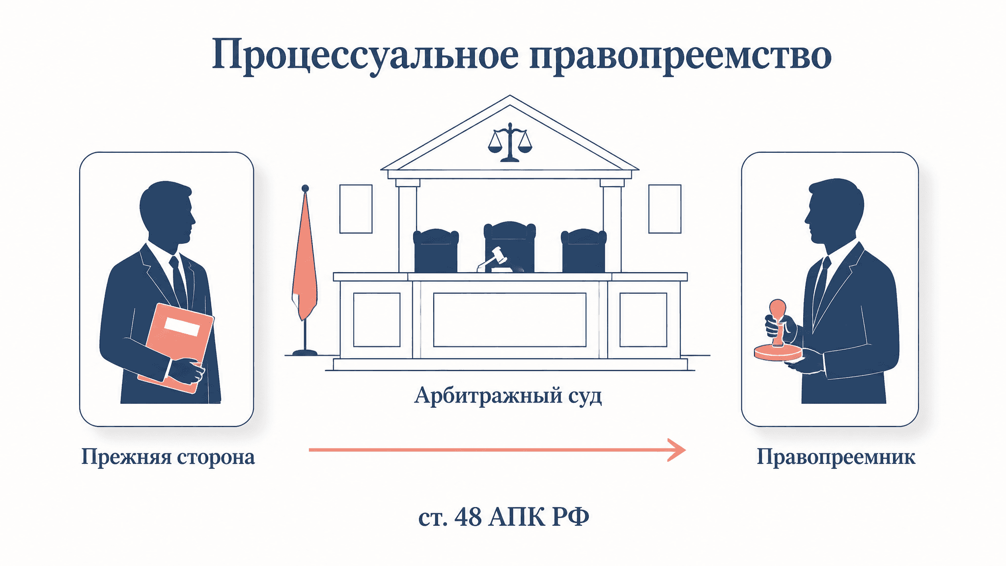 Процессуальное правопреемство в арбитраже: порядок замены