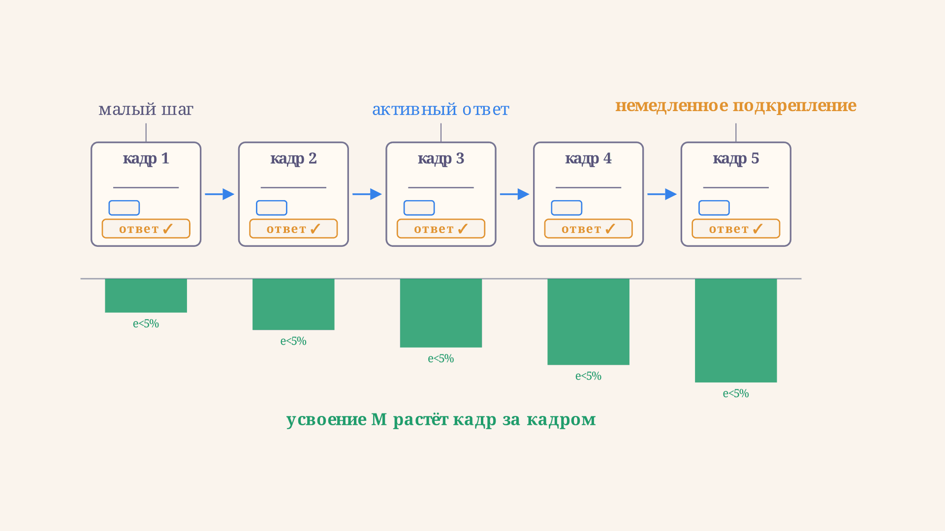 Программированное обучение Скиннера: принципы и кадры