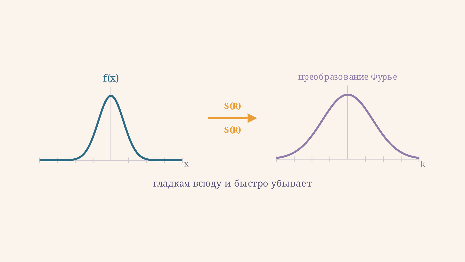 Пространство Шварца: определение и примеры функций