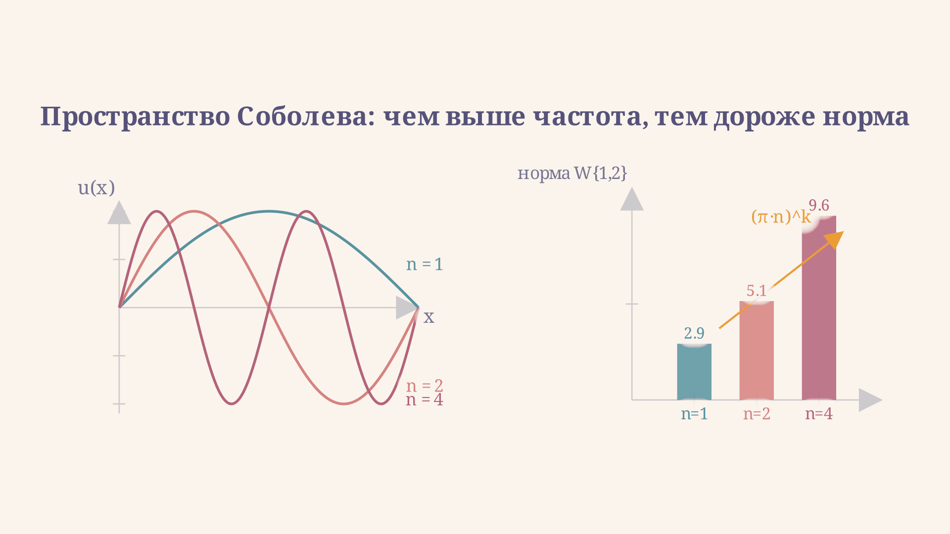 Пространство Соболева: норма W^{k,p} и вложения