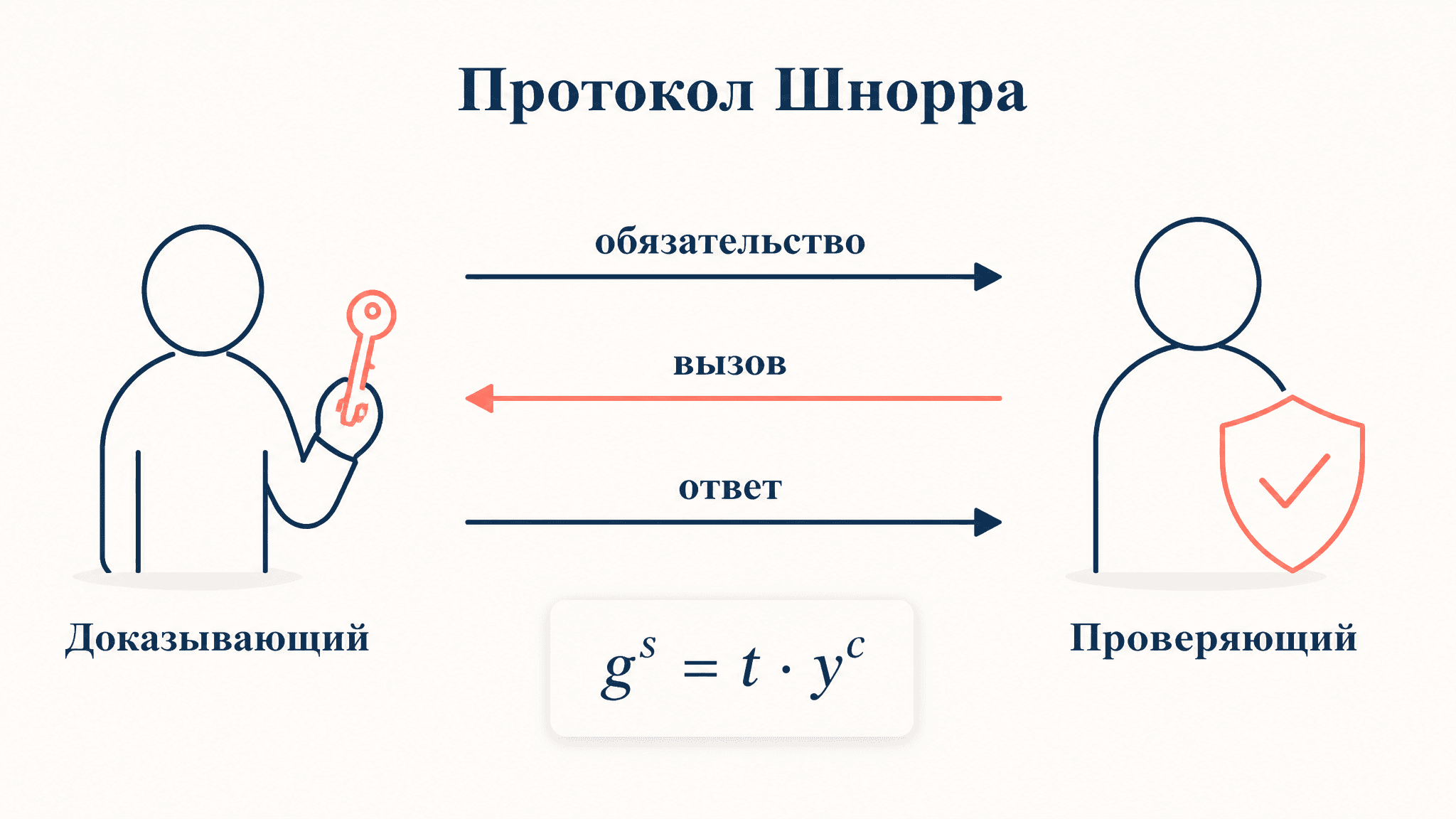 Протокол Шнорра: схема доказательства знания и подпись