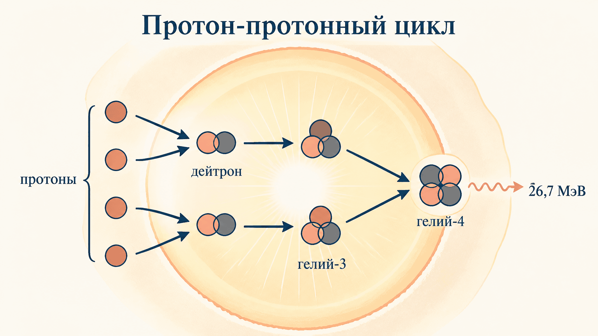 Протон-протонный цикл в звёздах: как горит водород