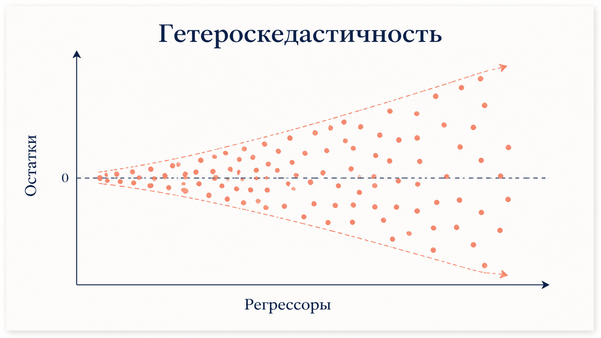 Проверка гетероскедастичности остатков: методы и тесты