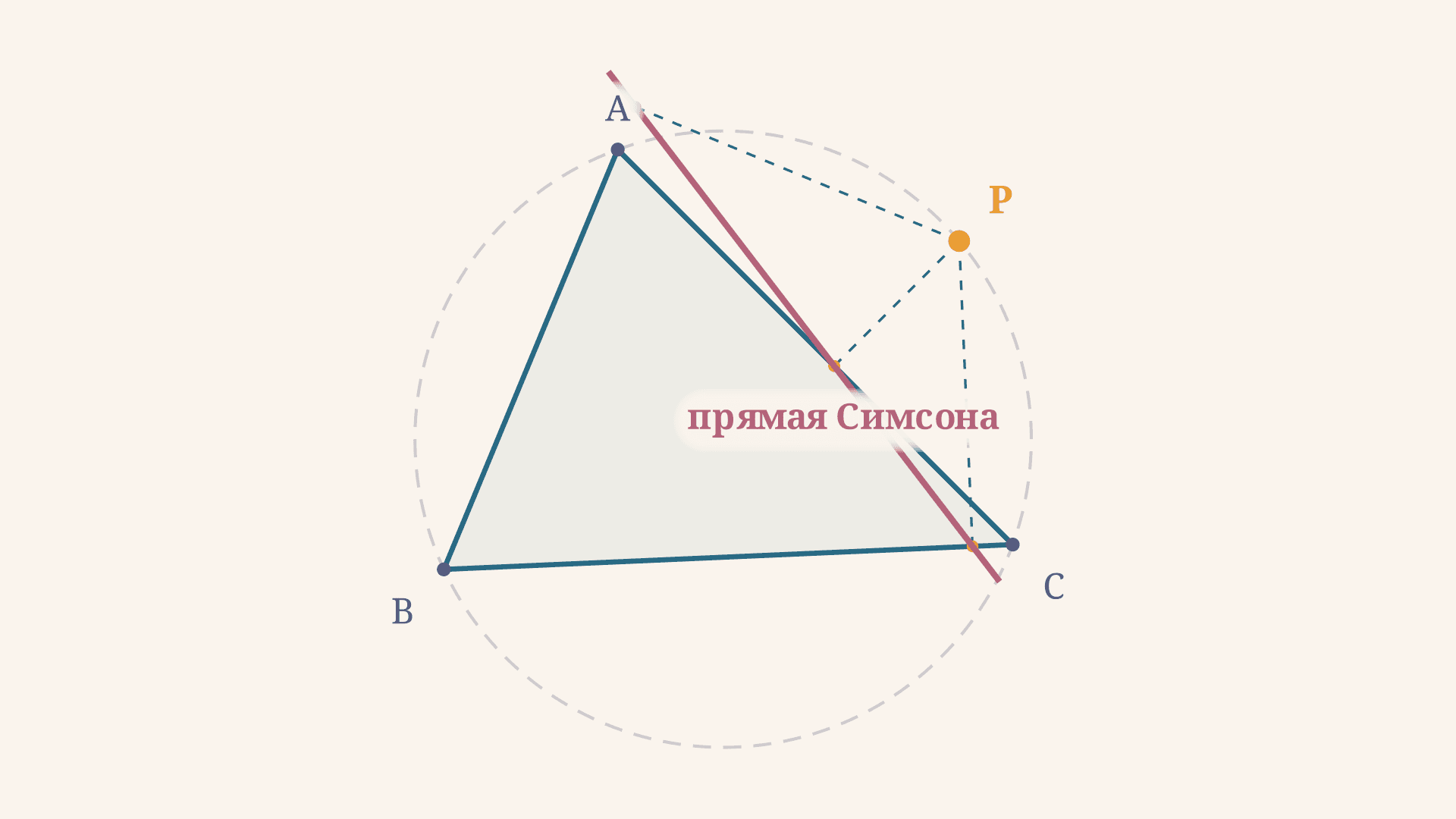 Прямая Симсона: теорема, доказательство и свойства