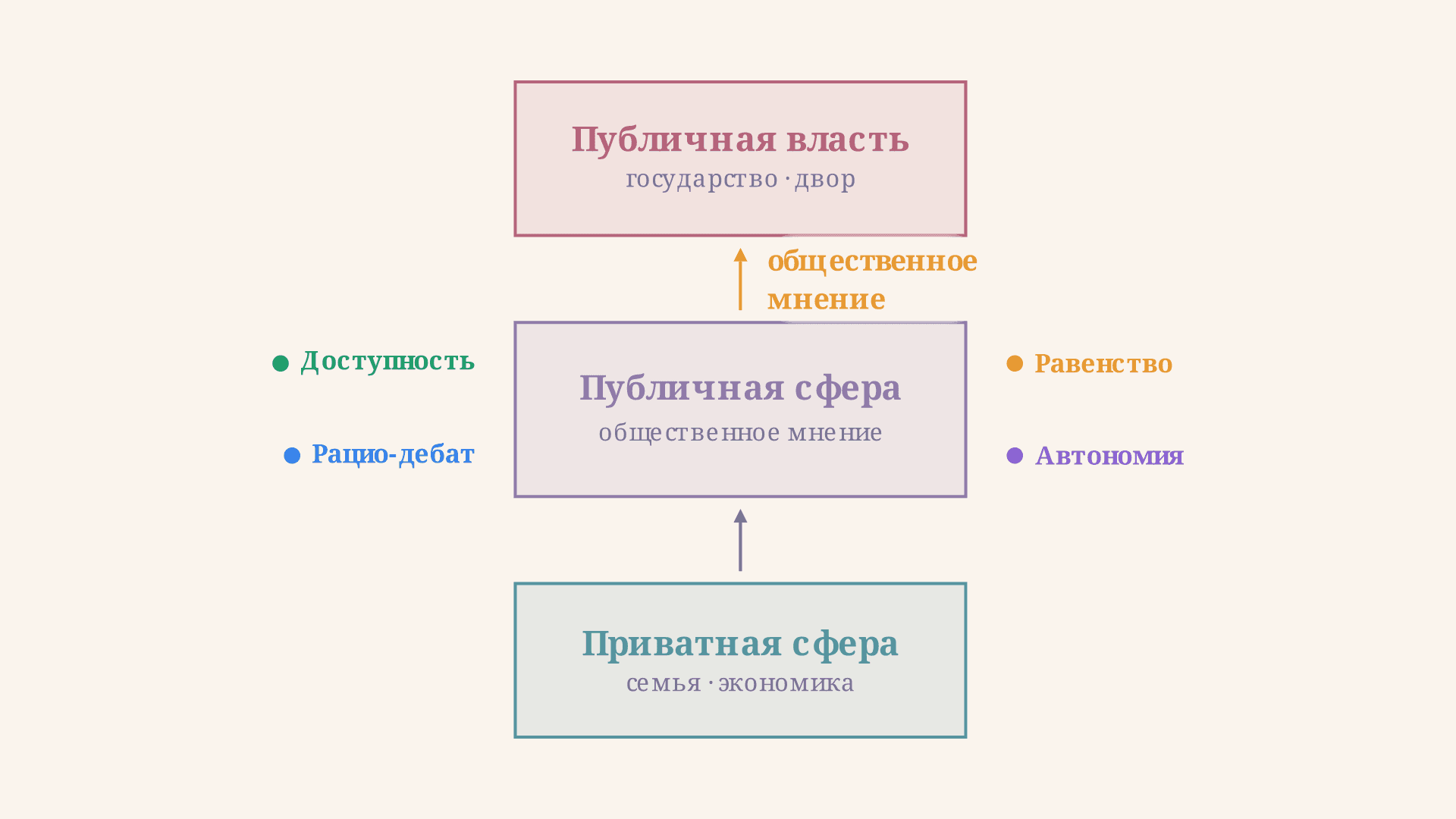 Публичная сфера Хабермаса: суть, условия, критика