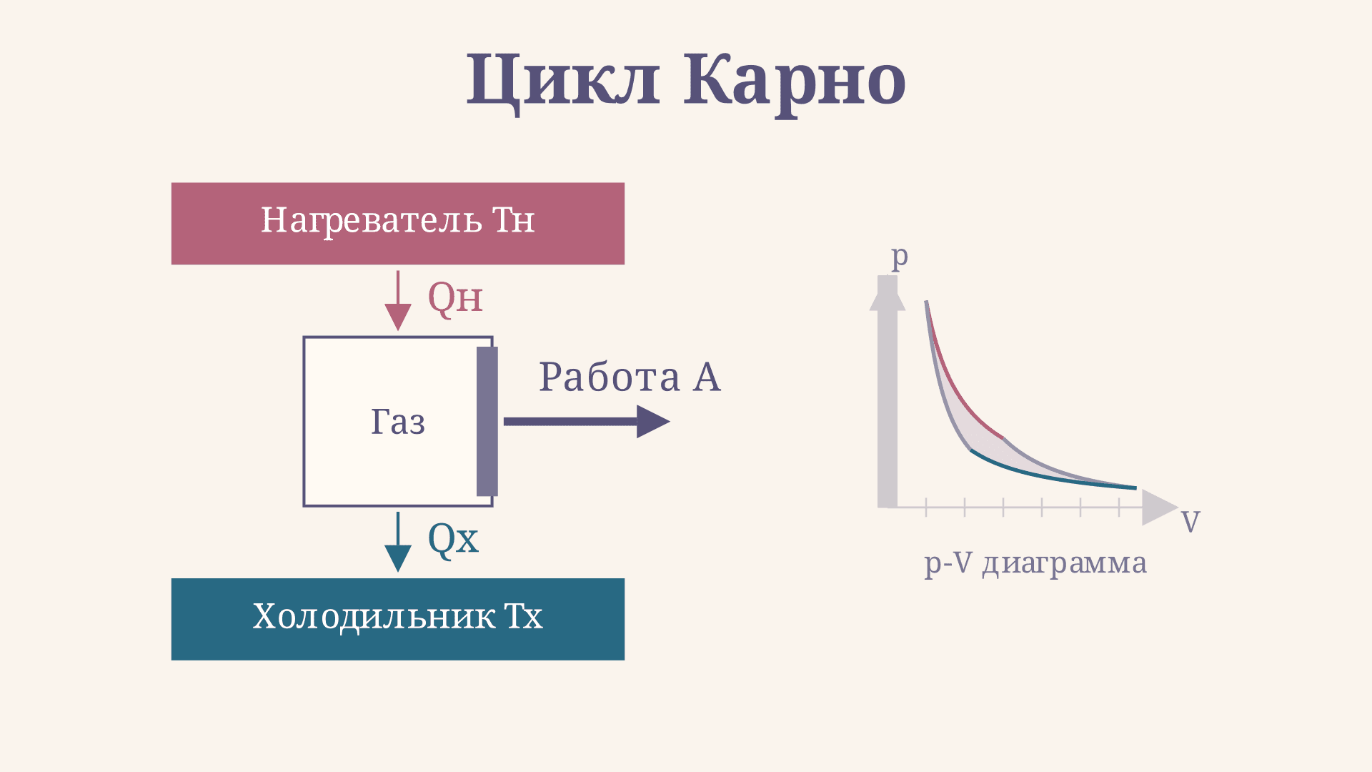 Цикл Карно: работа газа и КПД тепловой машины