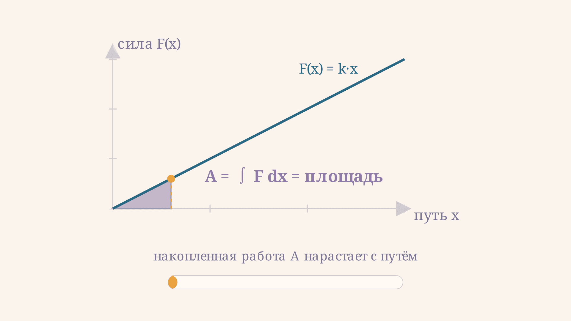 Работа переменной силы как интеграл: формула и примеры