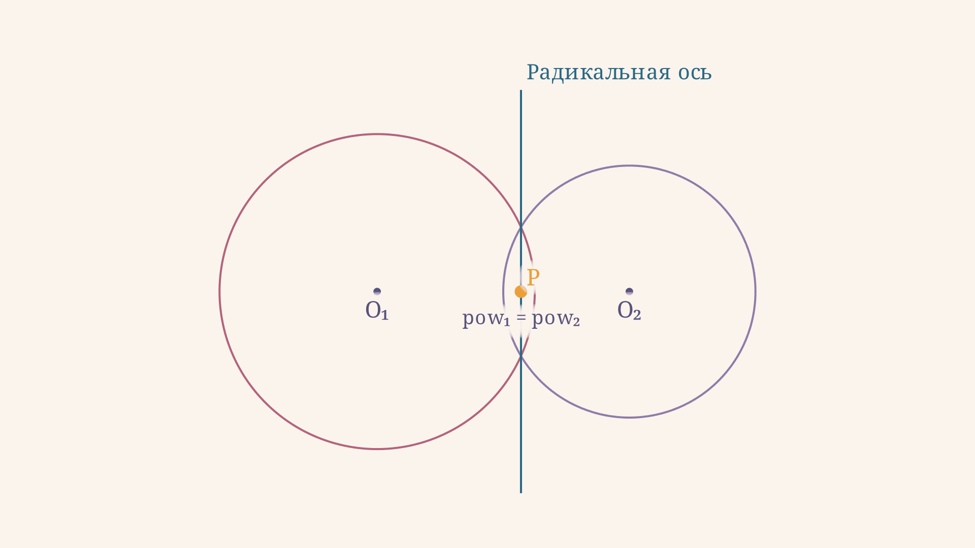 Радикальная ось двух окружностей: формула и задачи