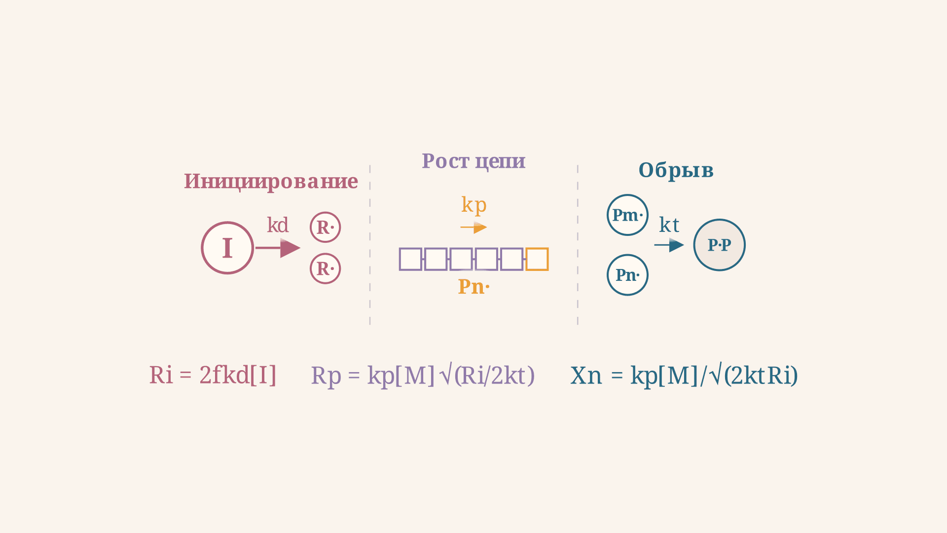 Радикальная полимеризация: механизм и кинетика
