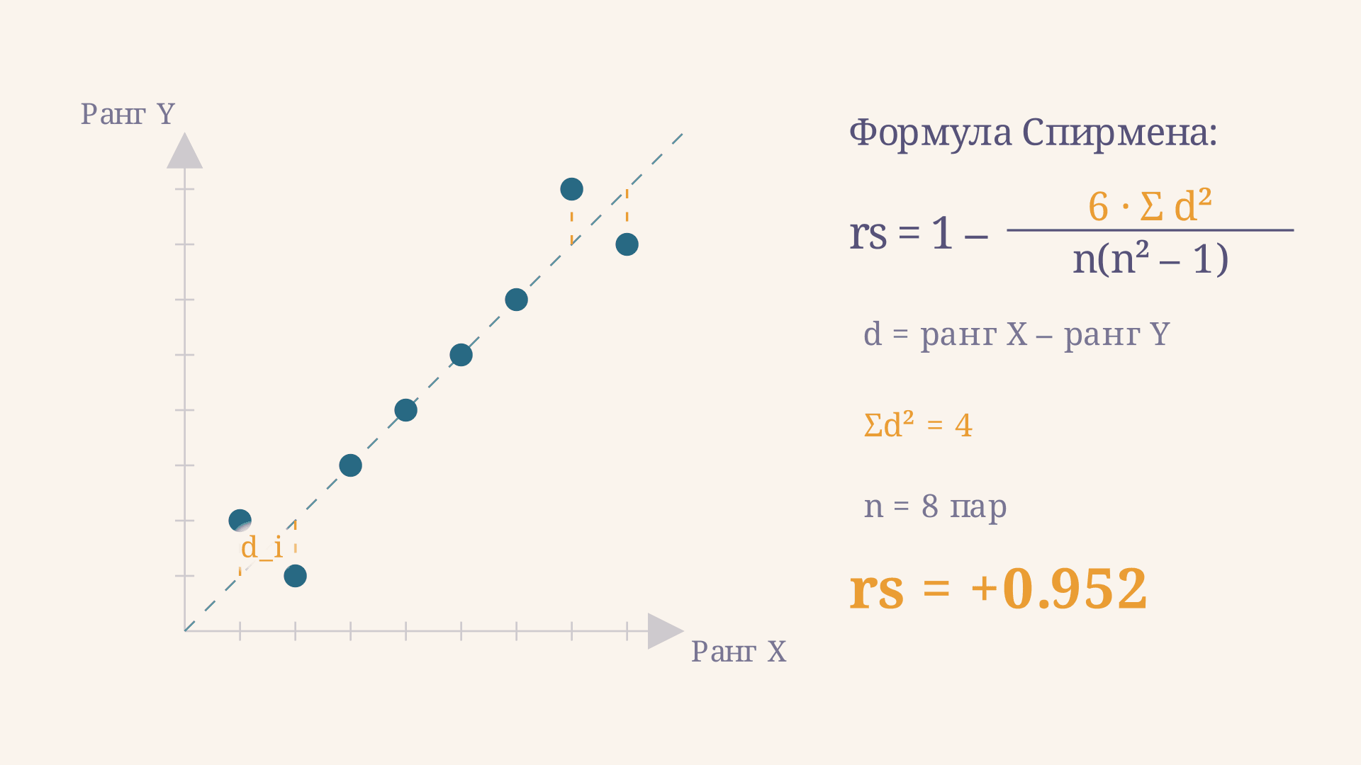 Ранговая корреляция Спирмена: формула и расчёт