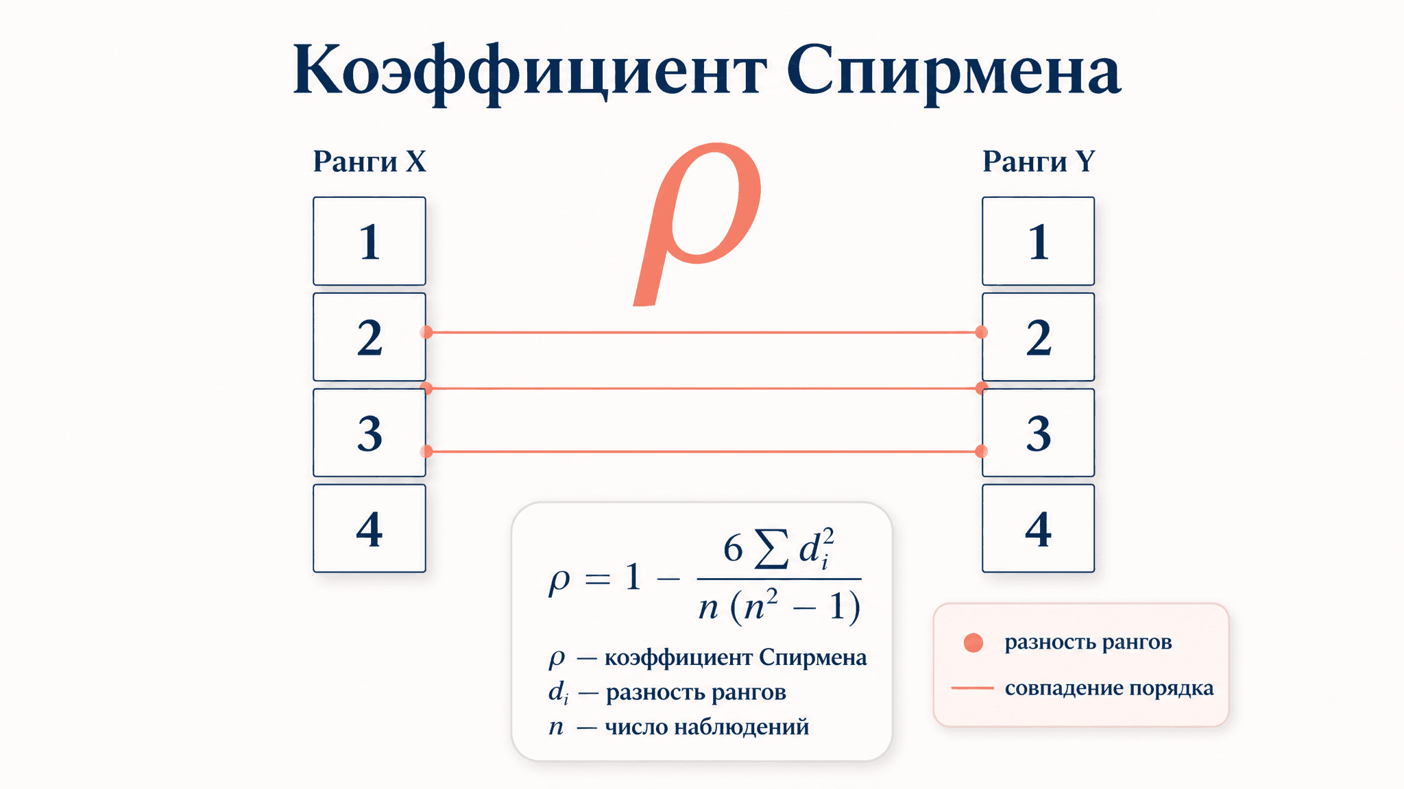 Ранговый коэффициент корреляции Спирмена: расчёт по шагам
