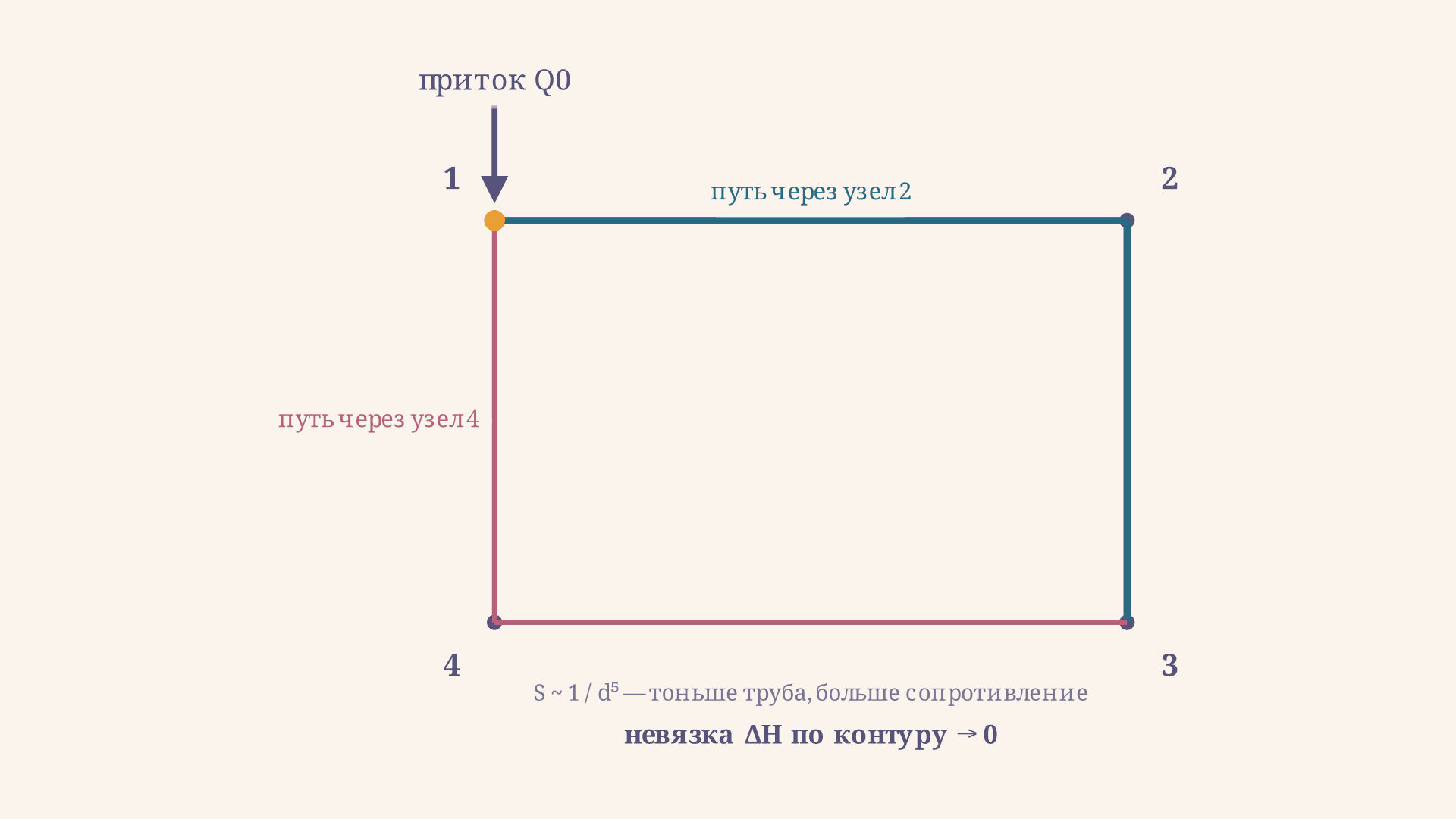 Расчёт кольцевой водопроводной сети: метод Лобачёва-Кросса