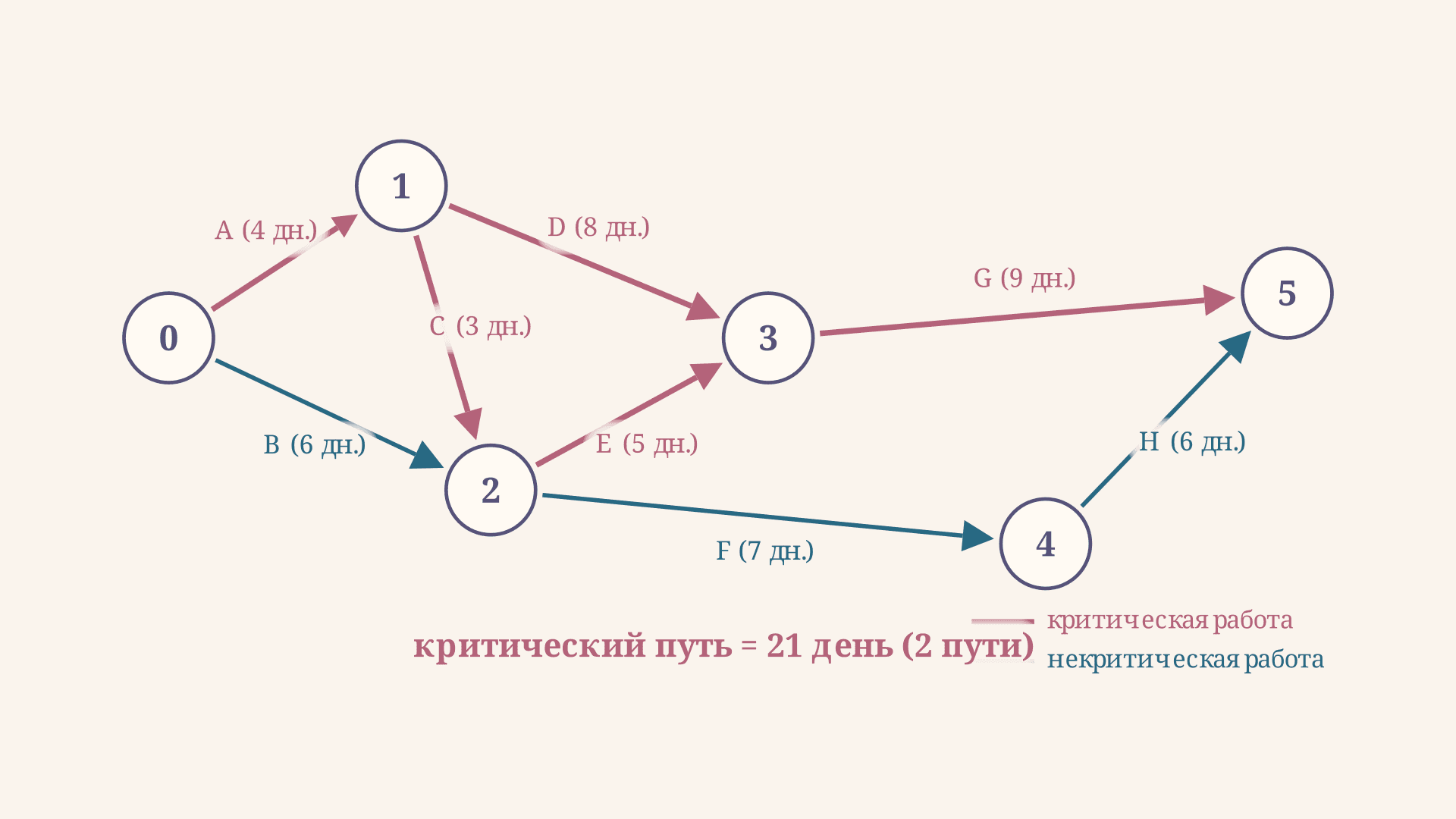 Расчёт критического пути сетевого графика: формулы