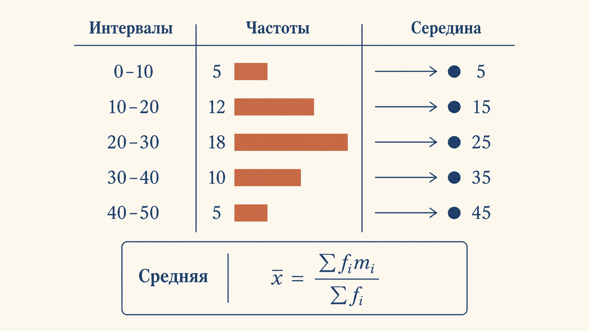 Расчёт средней по интервальному ряду: пошагово