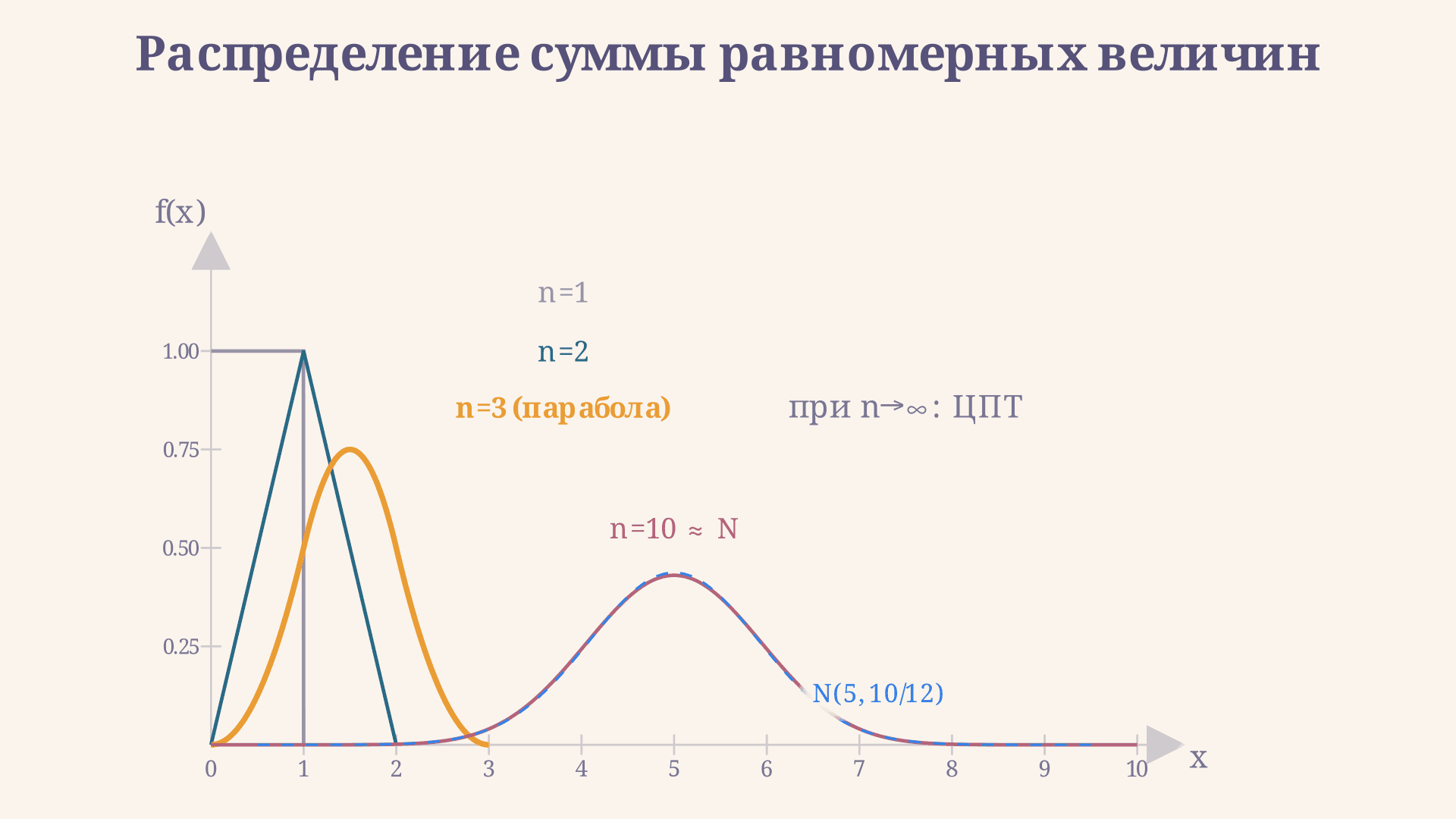 Распределение суммы независимых случайных величин