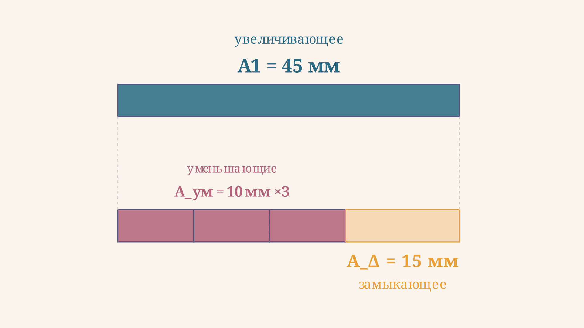 Размерная цепь: расчёт методом максимума-минимума