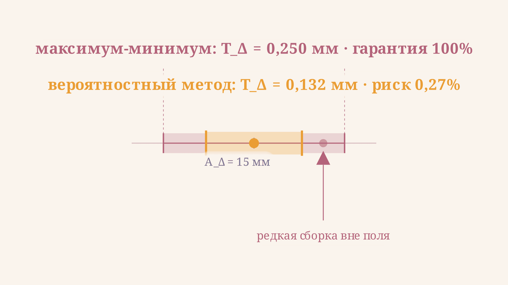 Вероятностный метод расчёта размерной цепи: формула допуска