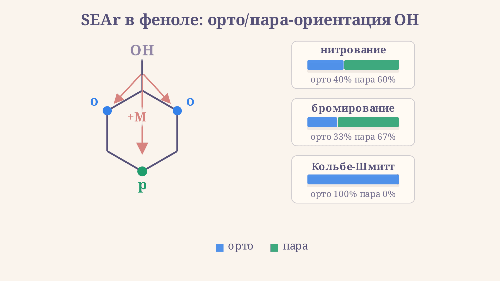 SEAr в феноле: ориентация и механизм замещения