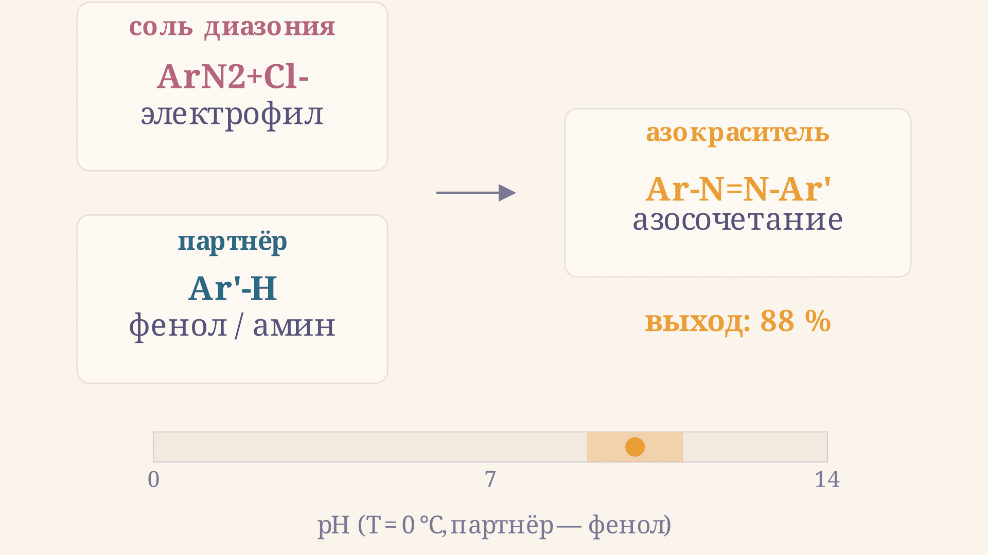 Реакции солей диазония: диазотирование и азосочетание